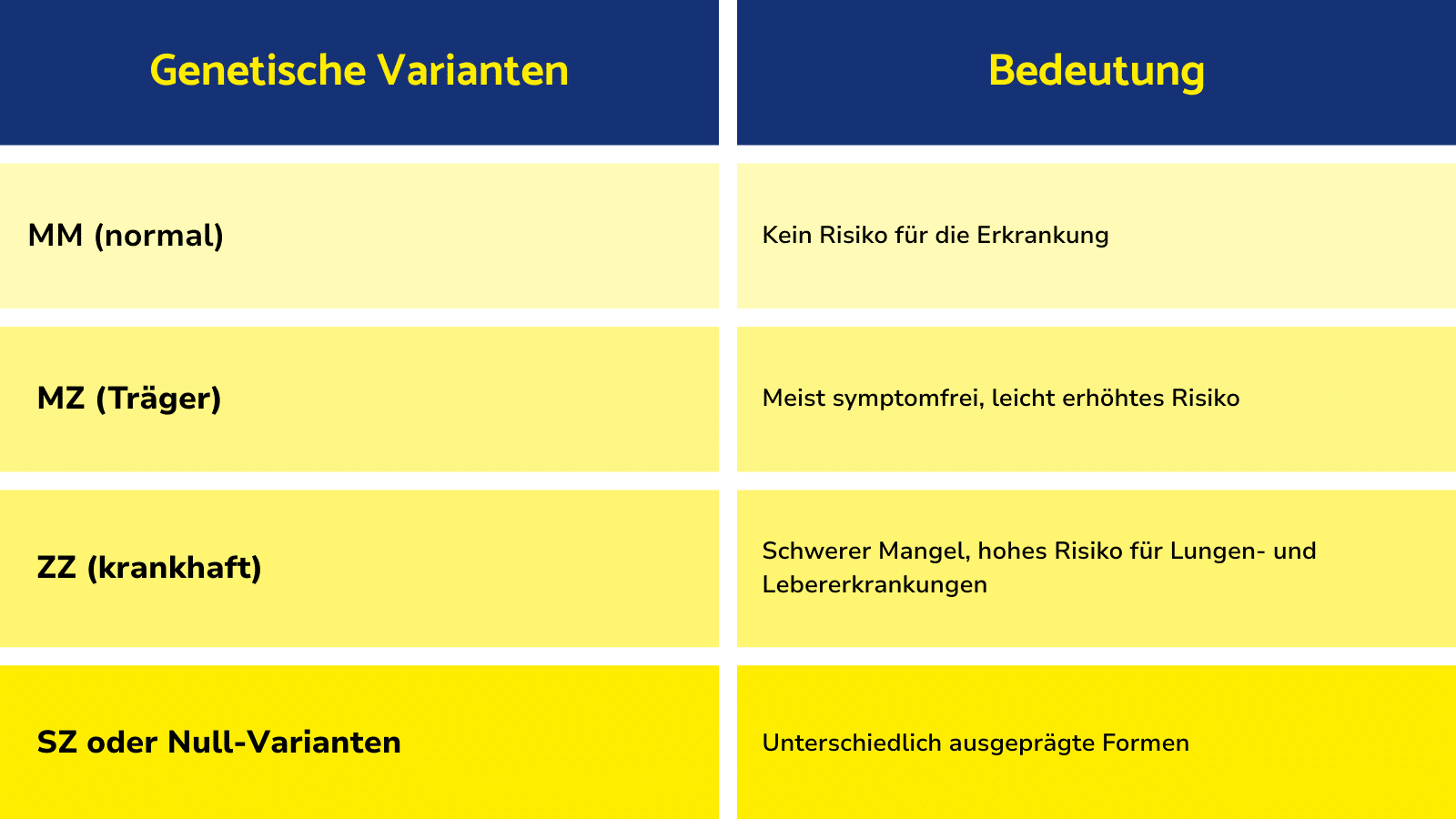 Tabelle mit genetischen Varianten des Alpha-1-Antitrypsin-Mangels (MM, MZ, ZZ, SZ oder Null-Varianten) und deren Bedeutung für das Erkrankungsrisiko, von „kein Risiko“ bis „schwerer Mangel mit hohem Risiko“.