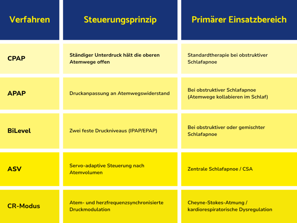 Vergleich der verschiedenen Atemtherapie-Verfahren bei Schlafapnoe: CPAP, APAP, BiLevel, ASV und CR-Modus – mit Funktionsweise und Hauptanwendungsgebieten.